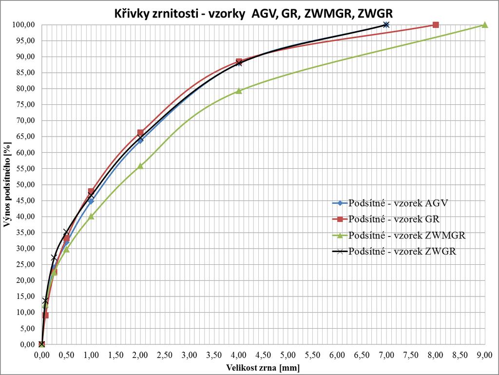 Obrázek č. 15: Křivky zrnitosti - výnosy podsítného vrtu CS-1 Tabulka č.