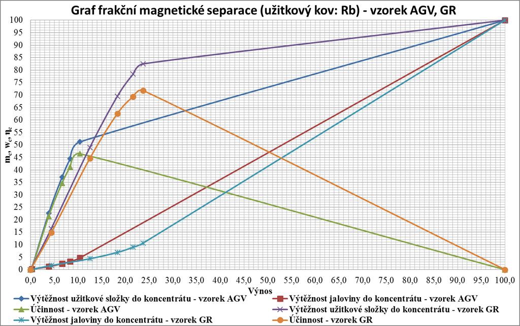 užitkového kovu lithium pro vzorky AGV a GR  30: