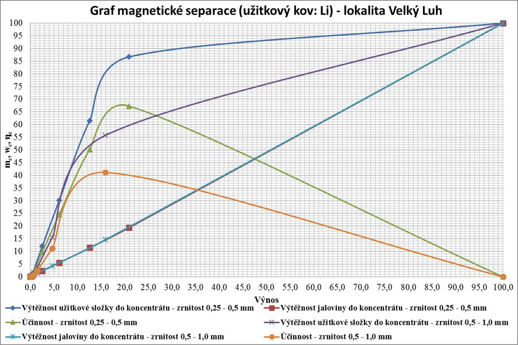 koncentráty s obsahem přibližně 0,11 % Li; 0,18 % Rb a 0,04 % Cs (Velký Luh) a 0,27 % Li; 0,25 % Rb, 0,05 % Cs (Podlesí II.). Tyto výsledky byly potvrzeny rovněž frakční magnetickou separací (Tabulka č.