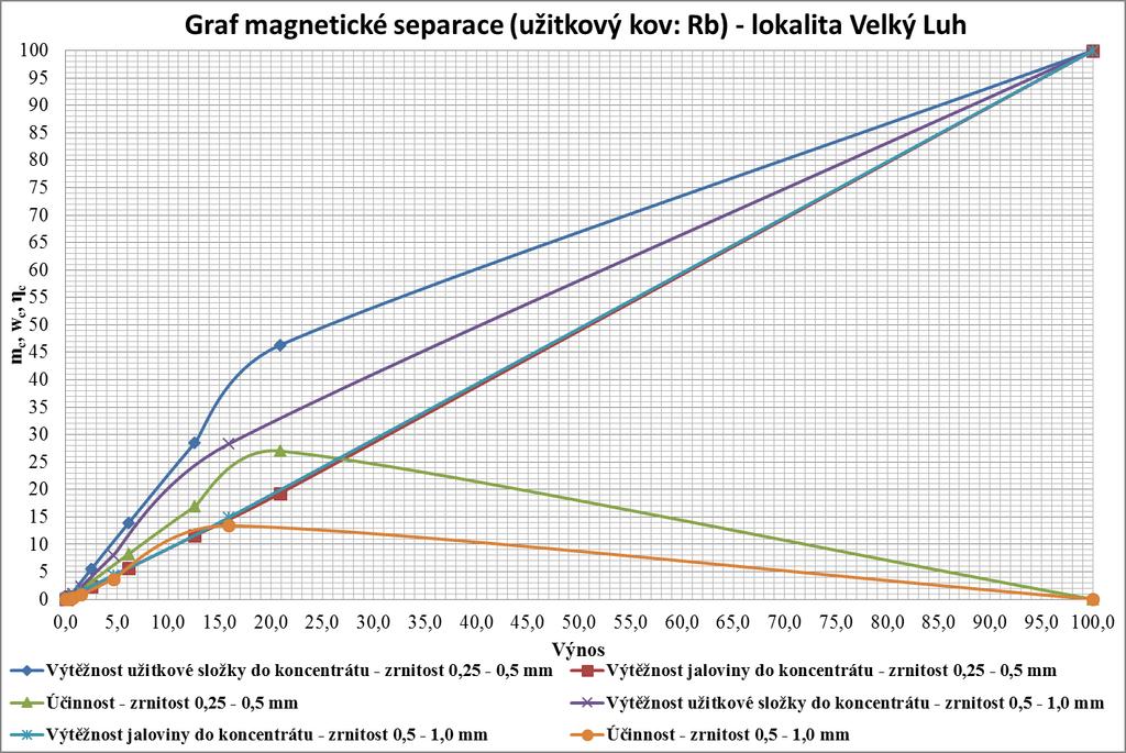 Obrázek č. 36: Graf křivek výtěžností a účinnosti užitkového kovu rubidium pro lokalitu Velký Luh Tabulka č.
