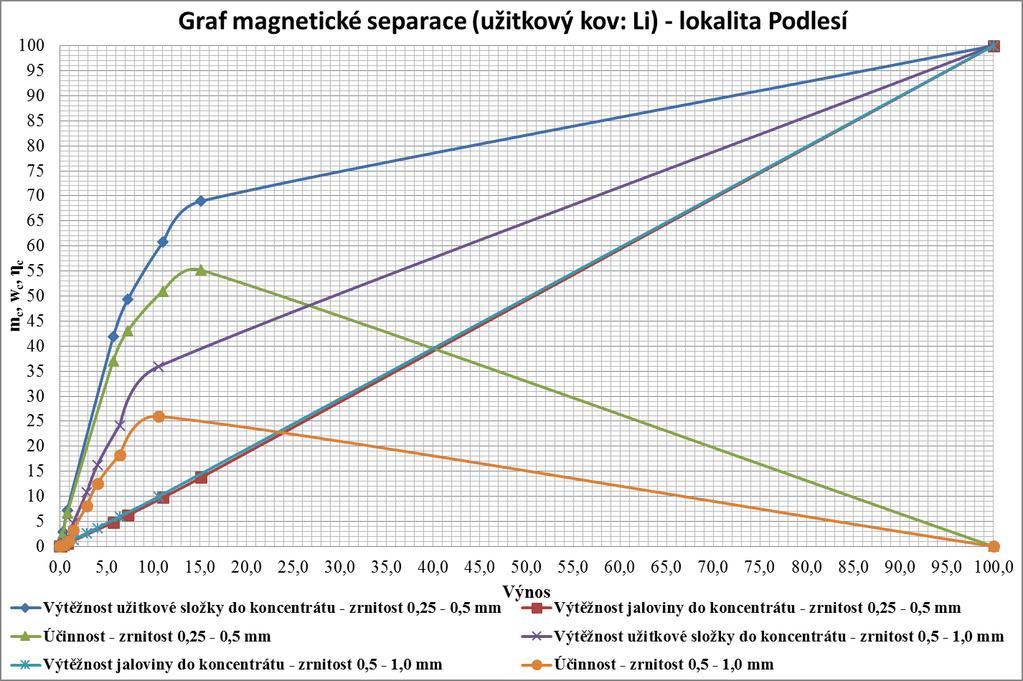 Obrázek č. 37: Graf křivek výtěžností a účinnosti užitkového kovu lithium pro lokalitu Podlesí II.