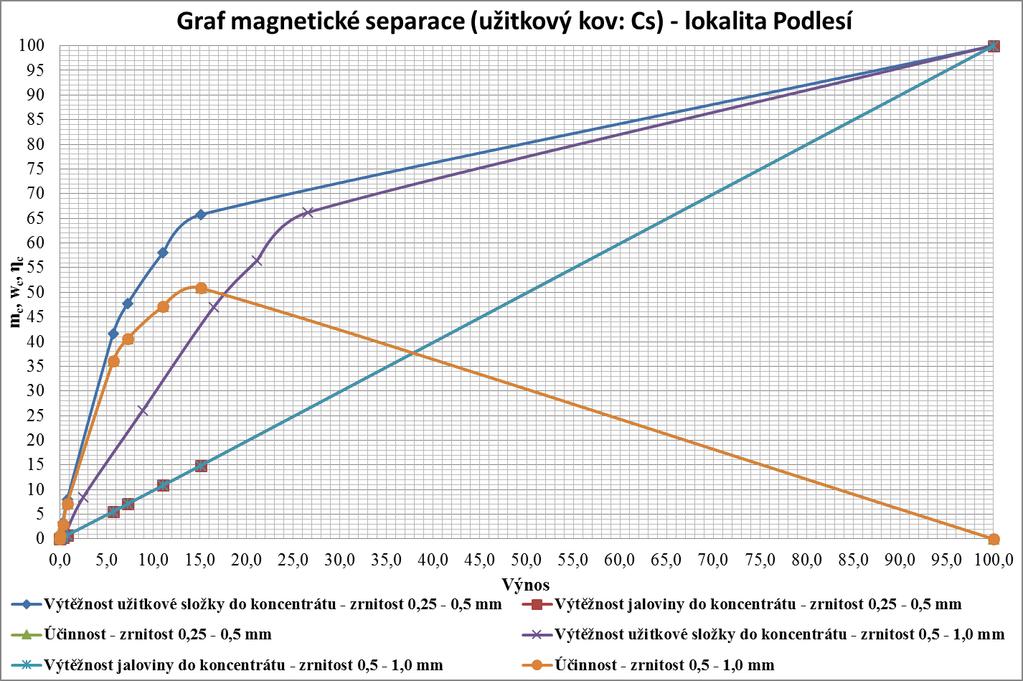 Obrázek č. 39: Graf křivek výtěžností a účinnosti užitkového kovu cesium pro lokalitu Podlesí II. Nejlepší výtěžností lithia do koncentrátu bylo dosaženo u vzorku pocházejícího z lokality Velký Luh.