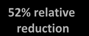 Annualized relapse rate Annualized relapse rate Relapse rate on Fingolimod versus IFNβ-1a IM and placebo TRANSFORMS 1-year results 26