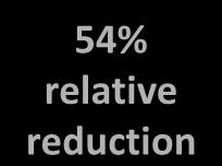 33 52% relative reduction 0,3 54% relative reduction 0,2 0,2 0,1 0.16 0,1 0.18 0 IFNβ-1a IM (n = 431) Fingolimod 0.5 mg (n = 429) 26.