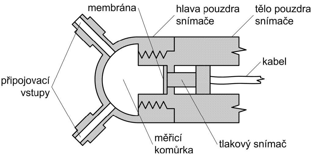 síni a levé komoře. Místo měření se zpřístupňuje zavedením katétru.