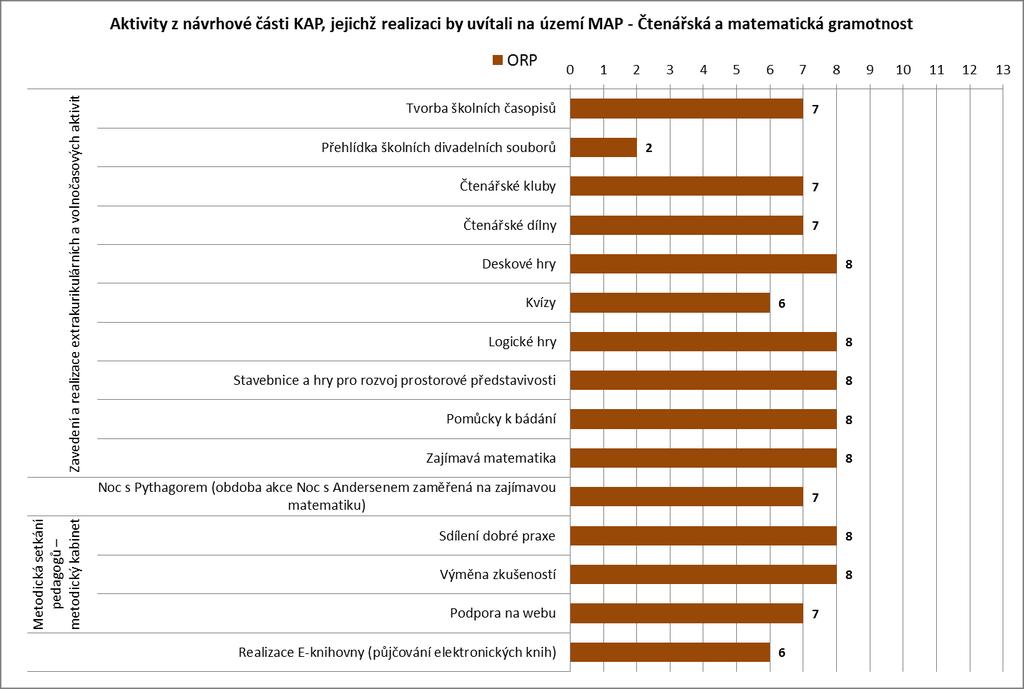 KAP Implementační projekty aktivity z návrhové