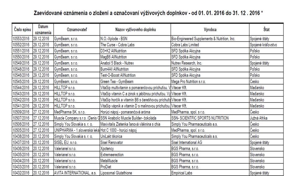 Verejne dostupný register oznámených VD Nariadenie EP a Rady (EÚ) 2015/2283 z 25. novembra 2015 o nových potravinách, ktorým sa mení nariadenie Európskeho parlamentu a Rady (EÚ) č.