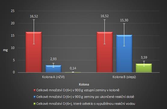 fáze experimentu výsledky analýz Kolona A (nzvi) Kolona B (slepý) Cr(6+) Cr(3+) Cr(celk) poznámka Cr(6+) Cr(3+) Cr(celk) poznámka Koncentrace ve vstupní zemině [mg/kg] 18,36 3 219 3 237 množství