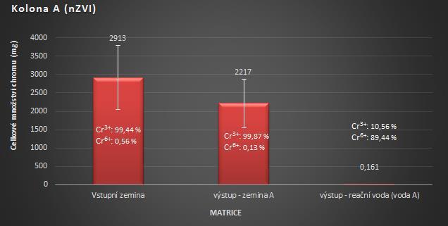 Laboratorní testy reaktivní fáze - výsledky Celkové zastoupení chromu a jeho