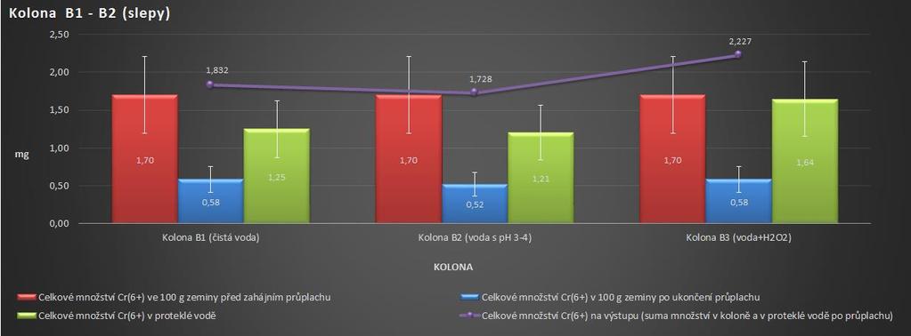 Bilance pouze Cr 6+ - kolona B