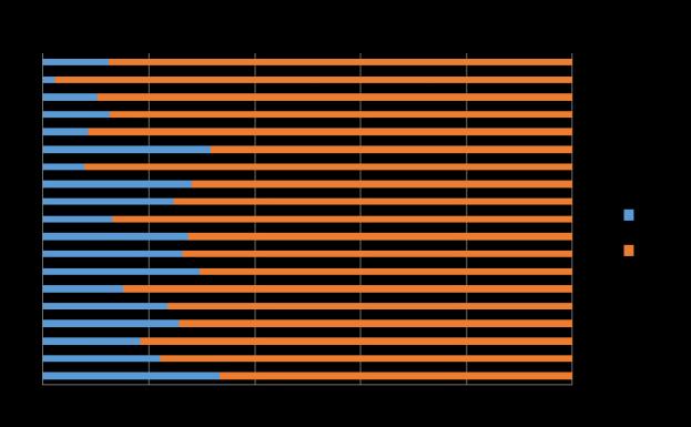 migrace v rozpuštěné formě směrem k hladině podzemní vody jako Cr 6+ (Cr 6+ - dobře rozpustný, napr. rozp. dichromanu sodného = 873 g/l) transport byl zpomalován chemickou destabilizací, sorpčními procesy, apod.