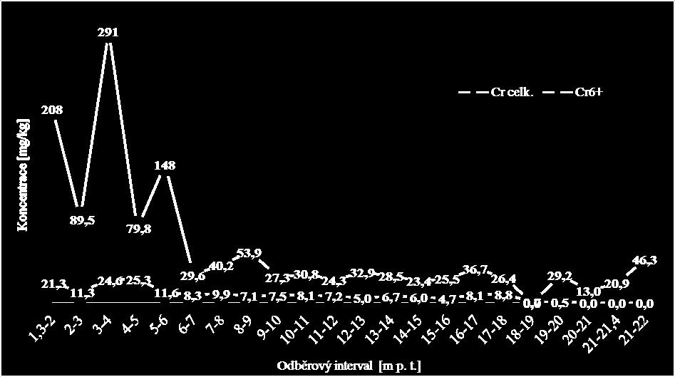ukončená výroba ale vlivem infiltrace srážek může docházet k vymývání chromanů z nesaturované zóny k hladině podzemní vody Poměr celkového