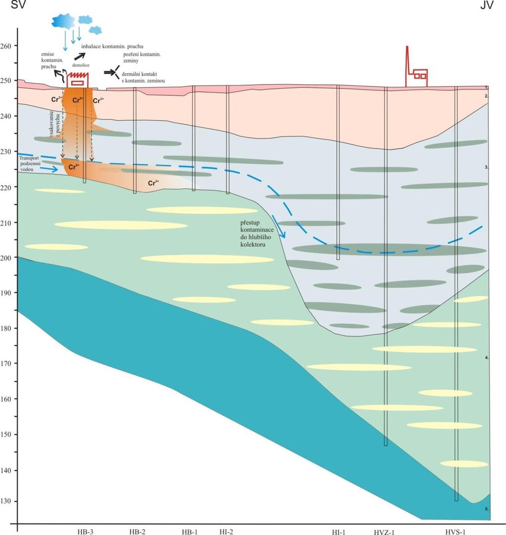 Transport chromu v saturované zóne skutečná rychlost proudění podzemní vody je 4,00 10-5 m/s (tj.