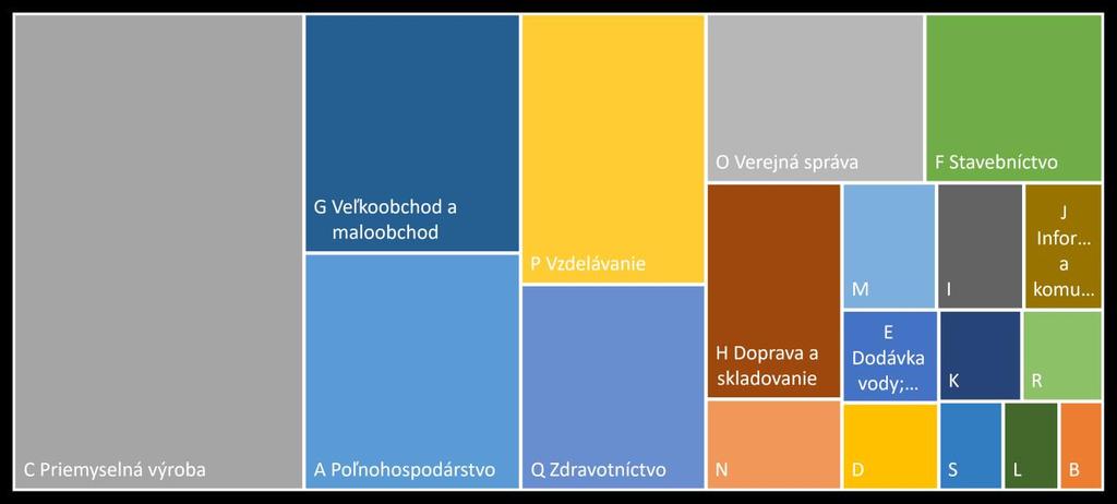 NAJVÝRAZNEJŠIE RASTIE OBCHOD, KLESÁ POĽNOHOSPODÁRSTVO