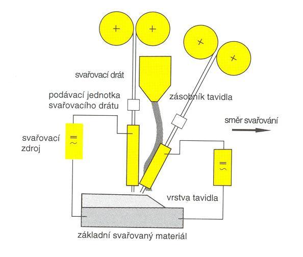 Dvojité TANDEMové svařování Využívají se dvě dvoudrátové svařovací hlavy, umístěné v řadě za