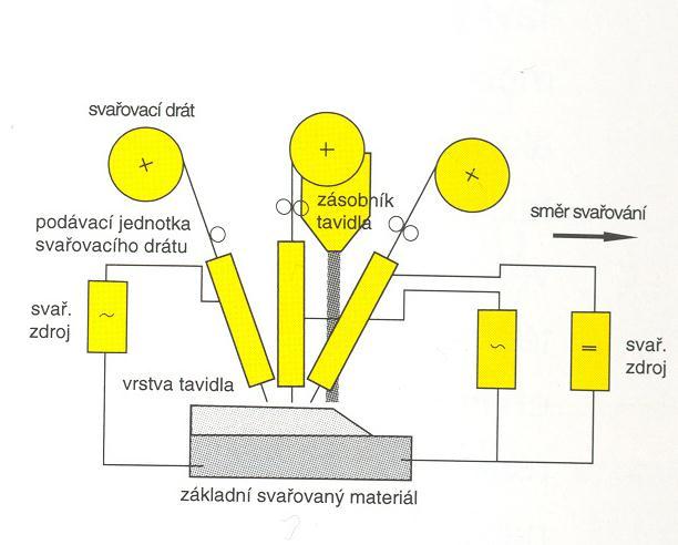 Multidrátové svařování Používá se současně až 6 svařovacích drátů, kdy každý musí mít svůj