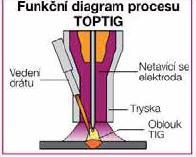 Robotizované TIG svařování - systém TOPTIG Největší výhody této metody : Přídavný drát je podáván do místa přímo před hořákem tavení drátu je tak podobné jako při svařování metodou MIG (hořákem lze