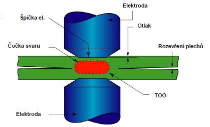 Princip odporového bodového svařování Po sevření a stlačení svařovaných dílů mezi elektrodami se sepne obvod svařovacího proudu.