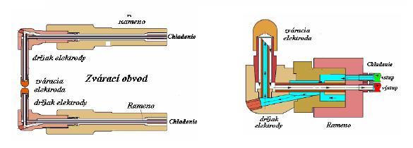 svařovacích elektrod