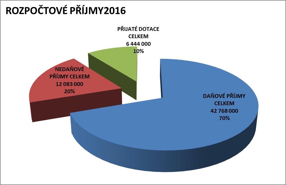 Třetí významnější položku tvořily příjmy z dotací v celkové výši 6,444 mil. Kč, v celkových příjmech tak tvořily celkem 10 %.