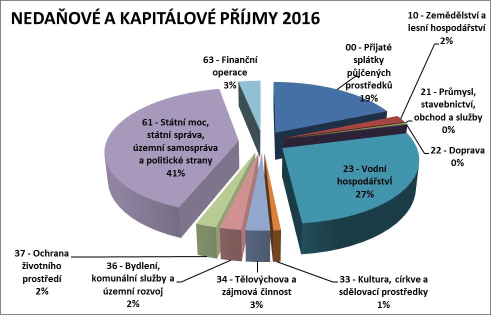 B. ROZPOČTOVÉ VÝDAJE Rozvrstvení rozpočtových výdajů bylo v roce 2016 mírně nerovnoměrné.