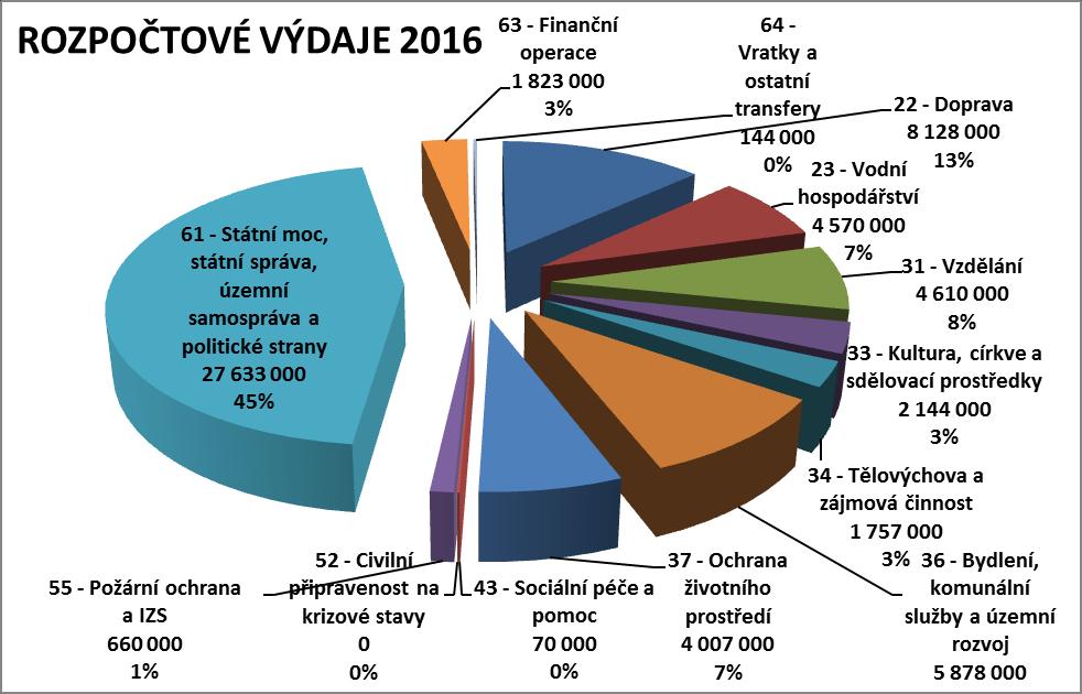 61 - Státní moc, státní správa, územní samospráva a politické strany 42 079 000 26 886 400 27 633 000 63 - Finanční operace 930 000 873 000 1 823 000 64 - Vratky a ostatní transfery 85 000 161 000