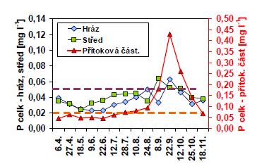 2.3. Srovnání obsahu celkového P a fosforečnanového fosforu (P-PO4) roky 2015-2016 Stav celkového P v roce 2016