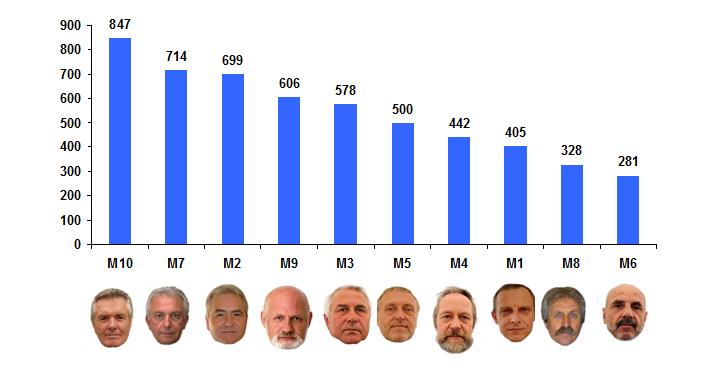 Absolutní četnost n i Relativní četnost p i M1 405 8% M2 699 13% M3 578 11% M4 442 8% M5 500 9% M6 281 5% M7 714 13% M8 328 6% M9 606 11% M10 847 16% CELKEM 5400 100% Tabulka 6 - Absolutní a