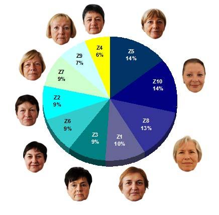 Graf 7 - Pořadí ženských obličejů podle hodnot relativních četností sympatických hodnocení získaných technikou párového srovnávání.