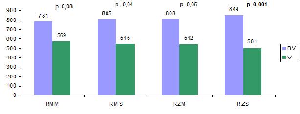 Graf 10 - Porovnání počtu sympatických ohodnocení hladce oholených mužských tváří (BV bez vousů) s tvářemi s vousy (V-vousy) v jednotlivých podskupinách respondentů.