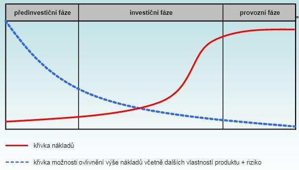 Obr. 3: Fáze výstavbového projektu s možností ovlivnění nákladů Náklady a výnosy výstavbového projektu: Zdroj: (7) Náklady výstavbového projektu jsou náklady vynaložené na pořízení stavby, které