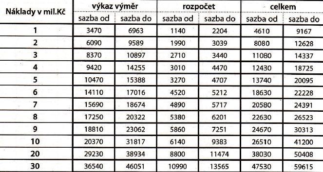 Tab. 9: Sazba za rozpočtářské práce novostavba Zdroj: (48) V případě, že se rozpočet provádí dle dokumentace pro stavební řízení a zároveň o novostavbu, je