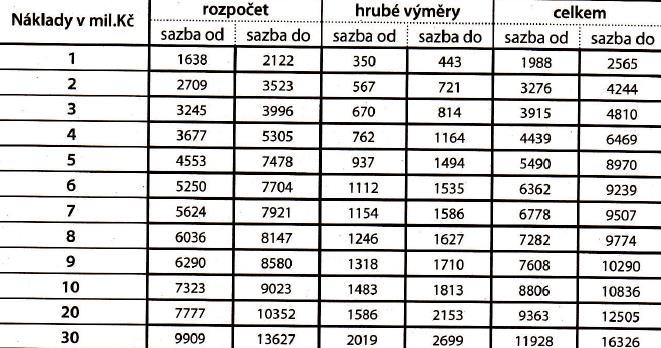 10). Tab. 10: Sazba za rozpočtářské práce novostavba Zdroj: (48) Opět je však důležité přihlédnout na skutečnost, že každá stavba je unikátní.