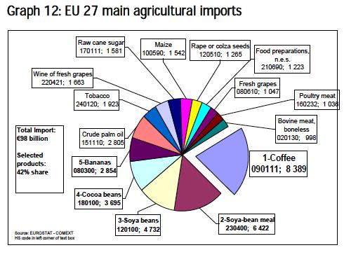 EU & ZEMĚDĚLSKÝ OBCHOD IMPORT