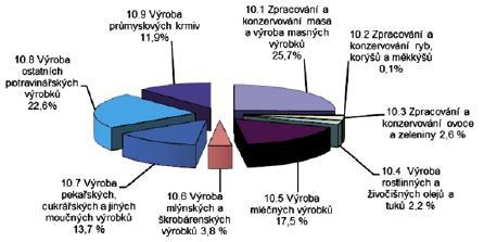 ČR STRUKTURA