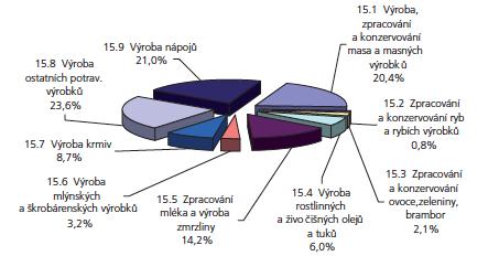 2008 2012 2010 Zdroj: