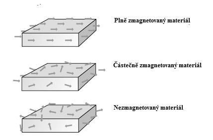 Absolutní permeabilita (µ) je skalární fyzikální veličina, která vyjadřuje skutečnou magnetickou,,vodivost prostředí a je závislá na velikosti relativní permeability prostředí.