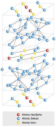 rombická). Parametry hexagonální krystalické mřížky jsou a=0,8360nm a c=0,8515nm. Prioritní magnetizační osa je kolmá k základní ploše. [1] 2.2.1.3 Krystal Nd 2 Fe 14 B Obr.