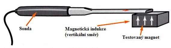 Typicky se měření provádí na povrchu magnetu, nebo na stejnou vzdálenost jako v magnetickém obvodu, kde bude magnet použit. Ověří se tedy, jestli magnetická indukce odpovídá vypočtené hodnotě.
