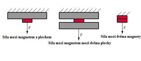 Tyto zkoušky se provádí v různých variantách souvisejících s požadavky na konkrétní použití magnetu.