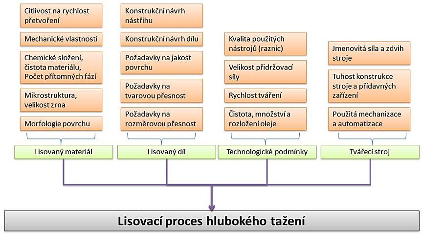 výrobních faktorů jako jsou chemické složení, čistota, výrobní způsob a struktura oceli, způsob technologického tvářecího pochodu nebo podmínky tváření (tvářecí nástroje, stav povrchu, tření,