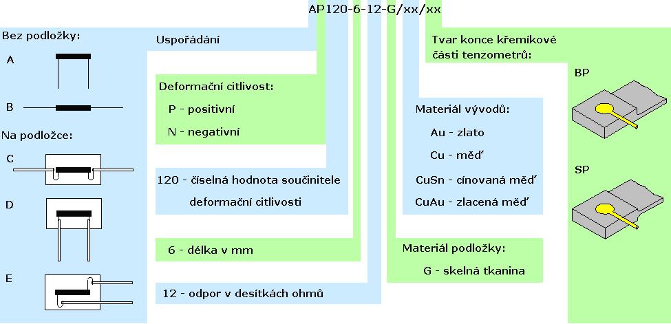 Polovodičové tenzometry jsou vytvořené difuzí nečistot do tenké vrstvy (15 m) čistého křemíku, případně germania.