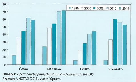 Příliv PZI do zemí CEE Příliv PZI se s časovým zpožděním odrazí i v položkách běžného účtu platební bilance: 1.