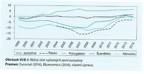 Vnější nerovnováha v EMU Vývoj běžného účtu EMU jako celku neindikuje žádné makroekonomické problémy (osciluje kolem vyrovnané bilance v rozsahu -1,5 až +0,8 % HDP mezi lety 1999 až 2011).