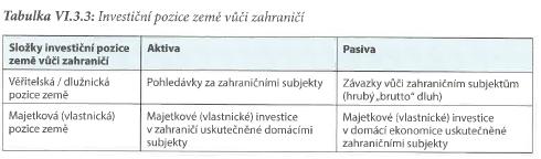 Zahraniční investiční pozice země Investiční pozice je členěna v souladu s finančním účtem platební bilance.