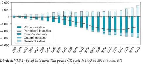 Vývoj investiční pozice ČR Investiční pozice ČR se zhoršovala v ruku v ruce s deficitním vývojem na běžném účtu platební bilance. Zhoršující se trend je patrný od roku 1993.