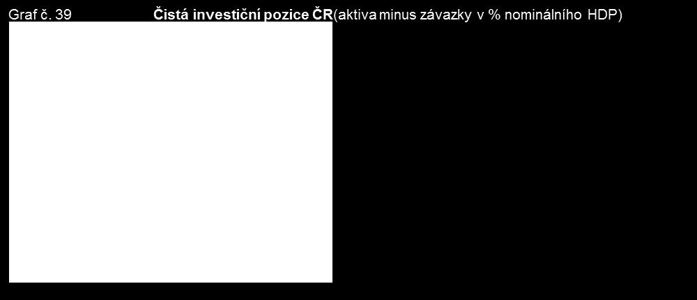 Vývoj investiční