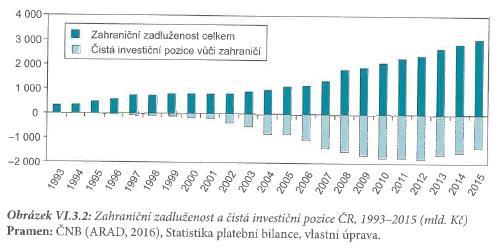 Zahraniční zadluženost ČR Zahraničním dluhem chápeme sumu veškerých dluhových závazků rezidentů vůči nerezidentům nezachycuje pohledávky domácích subjektů vůči zahraničí hrubý zahraniční dluh.