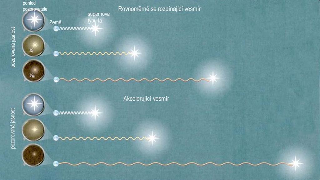 Akcelerující vesmír Je-li gravitace přitažlivá, pak se