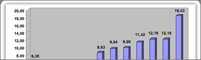 Výsledky provedené analýzy 6/6 Vývoj zapsaných fúzí v jednotlivých měsících (v %) strana 9 Společnostmi stanovený rozhodný den Počet Počet